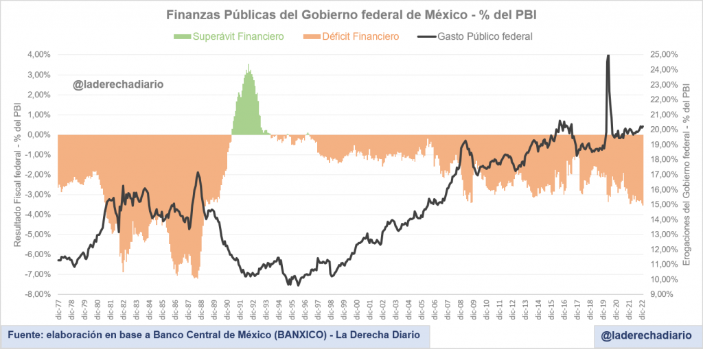 El socialismo deja tierra arrasada en México El déficit fiscal aumentó