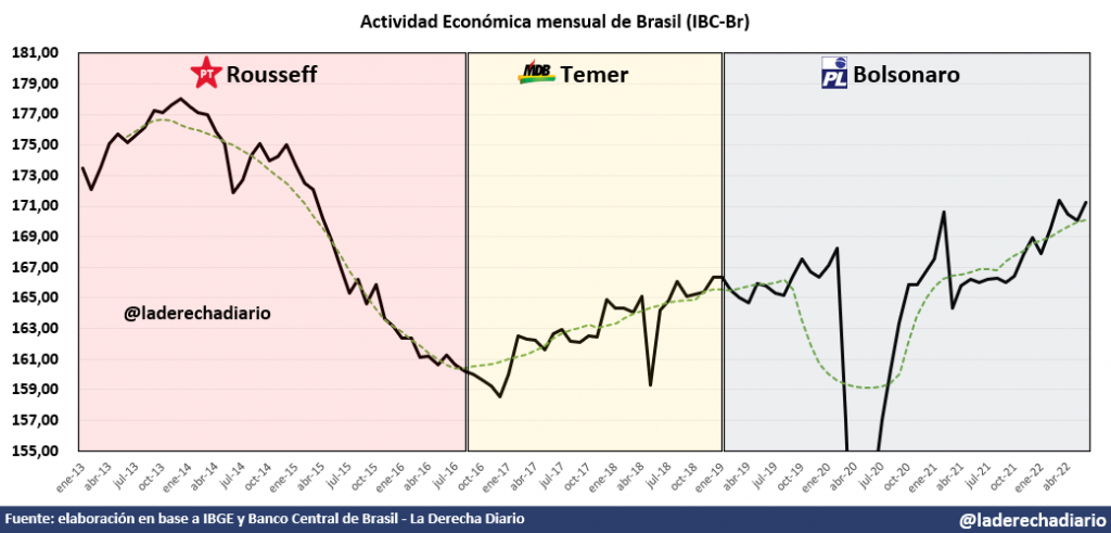 Mientras Baja La Inflación La Actividad Económica De Brasil Creció A Una Tasa Récord En Junio Y